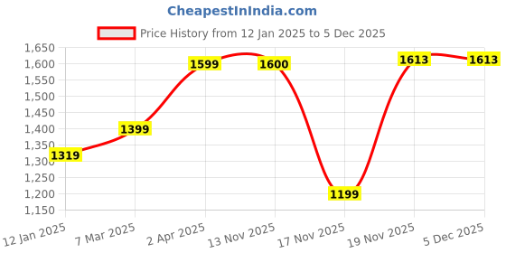myntra.com anouk mirage Anouk Women anouk mirage Price History Graph from 12 Jan 2025 to 4 Dec 2025