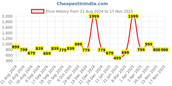 myntra.com anouk mirage Anouk Women Cable Knit Cardigan anouk mirage Price History Graph from 21 Aug 2024 to 16 Nov 2025