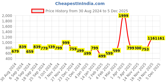 myntra.com anouk mirage Anouk Women Cable Knit Cardigan anouk mirage Price History Graph from 30 Aug 2024 to 5 Dec 2025