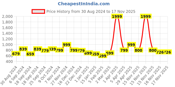 myntra.com anouk mirage Anouk Women Cable Knit Cardigan anouk mirage Price History Graph from 30 Aug 2024 to 16 Nov 2025