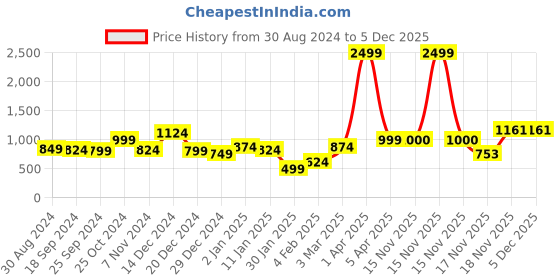 myntra.com anouk mirage Anouk Women Cable Knit Cardigan anouk mirage Price History Graph from 30 Aug 2024 to 4 Dec 2025