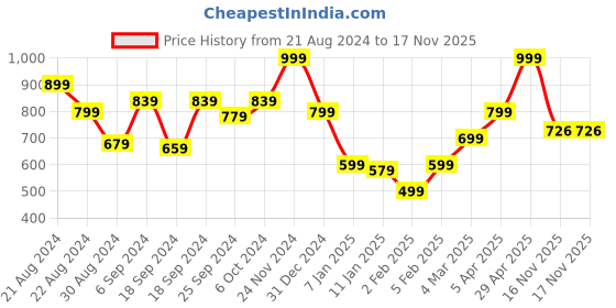 myntra.com anouk mirage Anouk Women Cardigan anouk mirage Price History Graph from 21 Aug 2024 to 17 Nov 2025