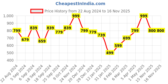myntra.com anouk mirage Anouk Women Cardigan anouk mirage Price History Graph from 22 Aug 2024 to 15 Nov 2025