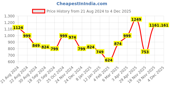 myntra.com anouk mirage Anouk Women Cardigan anouk mirage Price History Graph from 21 Aug 2024 to 4 Dec 2025