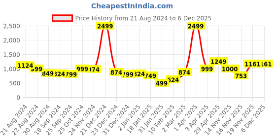 myntra.com anouk mirage Anouk Women Cardigan anouk mirage Price History Graph from 21 Aug 2024 to 5 Dec 2025