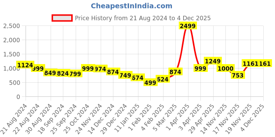 myntra.com anouk mirage Anouk Women Cardigan anouk mirage Price History Graph from 21 Aug 2024 to 4 Dec 2025