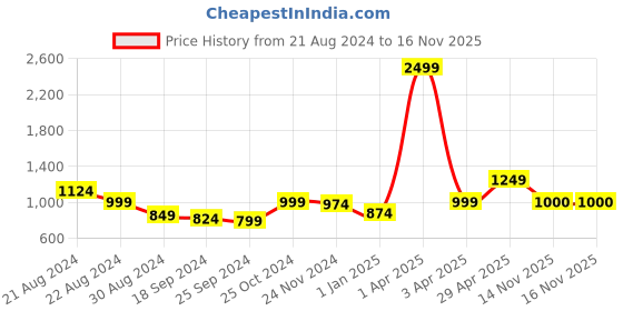 myntra.com anouk mirage Anouk Women Cardigan anouk mirage Price History Graph from 21 Aug 2024 to 14 Nov 2025