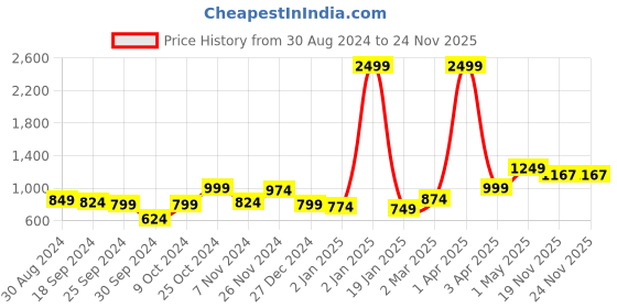 myntra.com anouk mirage Anouk Women Cardigan anouk mirage Price History Graph from 30 Aug 2024 to 24 Nov 2025