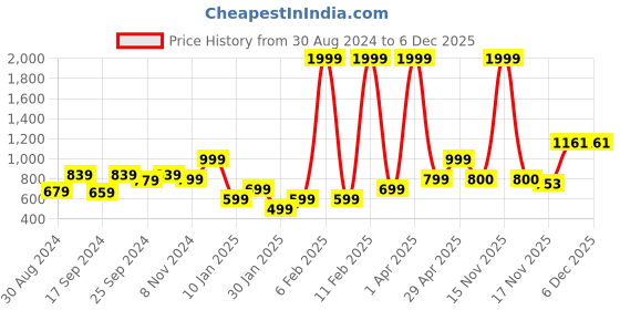 myntra.com anouk mirage Anouk Women Cardigan anouk mirage Price History Graph from 30 Aug 2024 to 6 Dec 2025
