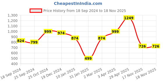 myntra.com anouk mirage Anouk Women Cardigan anouk mirage Price History Graph from 18 Sep 2024 to 17 Nov 2025
