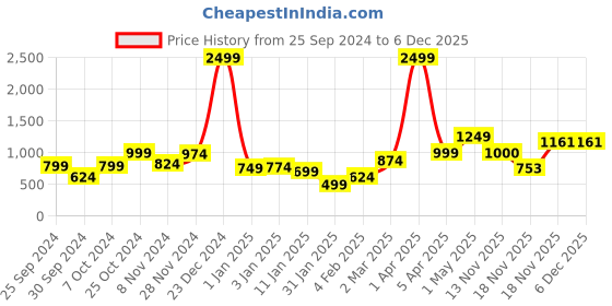 myntra.com anouk mirage Anouk Women Cardigan anouk mirage Price History Graph from 25 Sep 2024 to 5 Dec 2025