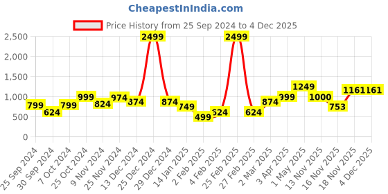 myntra.com anouk mirage Anouk Women Cardigan anouk mirage Price History Graph from 25 Sep 2024 to 4 Dec 2025