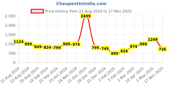 myntra.com anouk mirage Anouk Women Checked Cardigan anouk mirage Price History Graph from 21 Aug 2024 to 17 Nov 2025