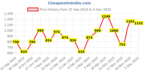 myntra.com anouk mirage Anouk Women Checked Cardigan anouk mirage Price History Graph from 25 Sep 2024 to 5 Dec 2025