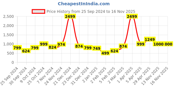 myntra.com anouk mirage Anouk Women Checked Cardigan anouk mirage Price History Graph from 25 Sep 2024 to 15 Nov 2025