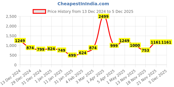myntra.com anouk mirage Anouk Women Checked Longline Cardigan anouk mirage Price History Graph from 13 Dec 2024 to 5 Dec 2025