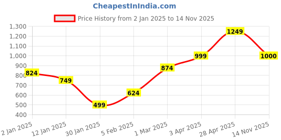 myntra.com anouk mirage Anouk Women Checked Longline Cardigan anouk mirage Price History Graph from 2 Jan 2025 to 14 Nov 2025