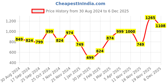 myntra.com anouk mirage Anouk Women Checked Shrug anouk mirage Price History Graph from 30 Aug 2024 to 4 Dec 2025
