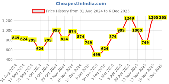 myntra.com anouk mirage Anouk Women Checked Shrug anouk mirage Price History Graph from 31 Aug 2024 to 5 Dec 2025