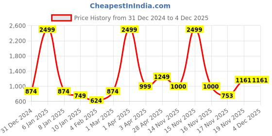 myntra.com anouk mirage Anouk Women Ethnic Motifs Printed Cardigan anouk mirage Price History Graph from 31 Dec 2024 to 4 Dec 2025