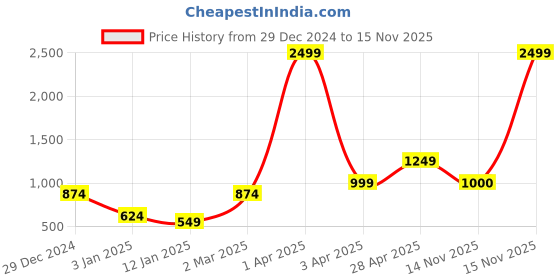 myntra.com anouk mirage Anouk Women Ethnic Motifs Printed Cardigan anouk mirage Price History Graph from 29 Dec 2024 to 15 Nov 2025