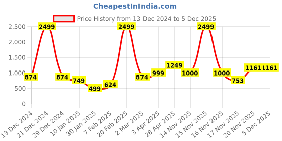 myntra.com anouk mirage Anouk Women Ethnic Motifs Printed Cardigan anouk mirage Price History Graph from 13 Dec 2024 to 4 Dec 2025