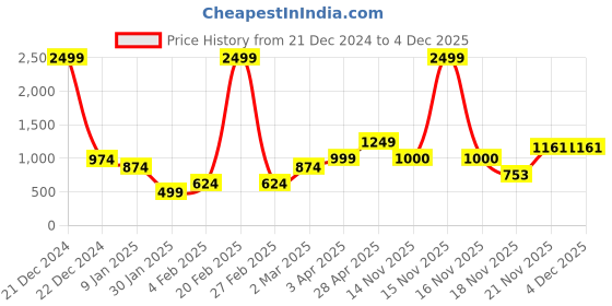 myntra.com anouk mirage Anouk Women Ethnic Motifs Printed Cardigan anouk mirage Price History Graph from 21 Dec 2024 to 4 Dec 2025