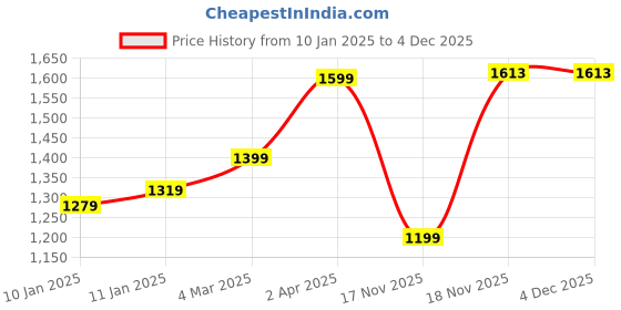 myntra.com anouk mirage Anouk Women Ethnic Motifs Printed Regular Kurta with Trousers anouk mirage Price History Graph from 10 Jan 2025 to 4 Dec 2025