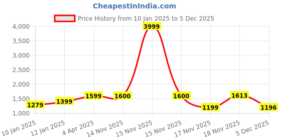 myntra.com anouk mirage Anouk Women Ethnic Motifs Printed Regular Kurta with Trousers anouk mirage Price History Graph from 10 Jan 2025 to 4 Dec 2025