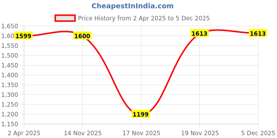 myntra.com anouk mirage Anouk Women Ethnic Motifs Printed Regular Kurta with Trousers anouk mirage Price History Graph from 2 Apr 2025 to 4 Dec 2025