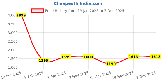 myntra.com anouk mirage Anouk Women Ethnic Motifs Printed Regular Kurta with Trousers anouk mirage Price History Graph from 19 Jan 2025 to 3 Dec 2025