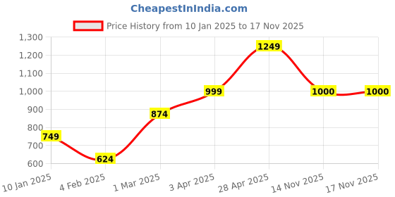 myntra.com anouk mirage Anouk Women Floral Cardigan anouk mirage Price History Graph from 10 Jan 2025 to 17 Nov 2025