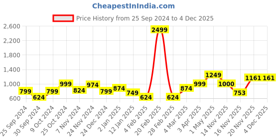 myntra.com anouk mirage Anouk Women Floral Printed Cardigan anouk mirage Price History Graph from 25 Sep 2024 to 4 Dec 2025