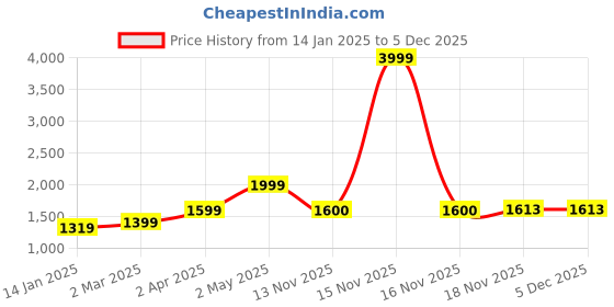 myntra.com anouk mirage Anouk Women Floral Printed Regular Kurta with Salwar anouk mirage Price History Graph from 14 Jan 2025 to 4 Dec 2025