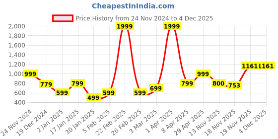 myntra.com anouk mirage Anouk Women Long Sleeves Cardigan anouk mirage Price History Graph from 24 Nov 2024 to 4 Dec 2025