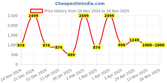 myntra.com anouk mirage Anouk Women Longline Cardigan anouk mirage Price History Graph from 24 Nov 2024 to 15 Nov 2025