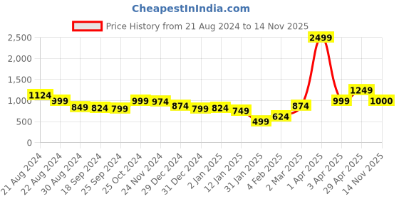 myntra.com anouk mirage Anouk Women Printed Cardigan anouk mirage Price History Graph from 21 Aug 2024 to 14 Nov 2025