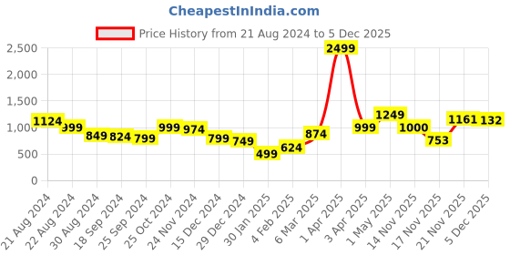 myntra.com anouk mirage Anouk Women Printed Cardigan anouk mirage Price History Graph from 21 Aug 2024 to 5 Dec 2025