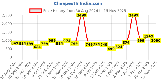 myntra.com anouk mirage Anouk Women Printed Cardigan anouk mirage Price History Graph from 30 Aug 2024 to 15 Nov 2025
