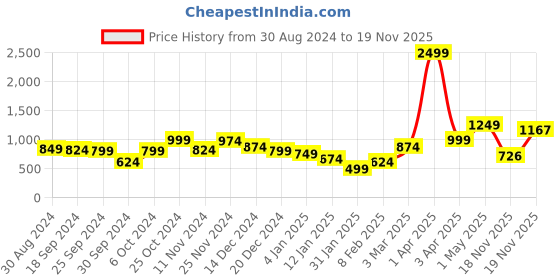 myntra.com anouk mirage Anouk Women Printed Cardigan anouk mirage Price History Graph from 30 Aug 2024 to 19 Nov 2025