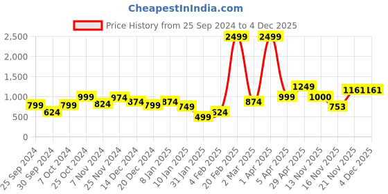 myntra.com anouk mirage Anouk Women Printed Cardigan anouk mirage Price History Graph from 25 Sep 2024 to 4 Dec 2025