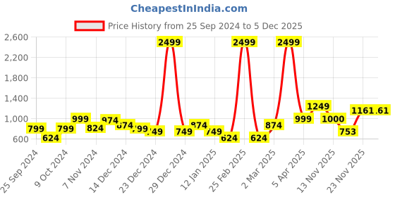 myntra.com anouk mirage Anouk Women Printed Cardigan anouk mirage Price History Graph from 25 Sep 2024 to 5 Dec 2025
