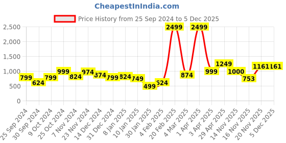 myntra.com anouk mirage Anouk Women Printed Cardigan anouk mirage Price History Graph from 25 Sep 2024 to 5 Dec 2025