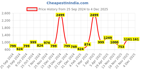 myntra.com anouk mirage Anouk Women Printed Cardigan anouk mirage Price History Graph from 25 Sep 2024 to 4 Dec 2025