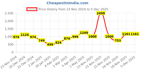 myntra.com anouk mirage Anouk Women Printed Cardigan anouk mirage Price History Graph from 23 Nov 2024 to 5 Dec 2025