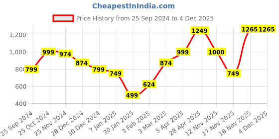 myntra.com anouk mirage Anouk Women Printed Ethnic Shrug anouk mirage Price History Graph from 25 Sep 2024 to 4 Dec 2025