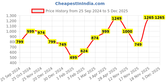 myntra.com anouk mirage Anouk Women Printed Ethnic Shrug anouk mirage Price History Graph from 25 Sep 2024 to 5 Dec 2025