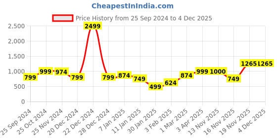 myntra.com anouk mirage Anouk Women Printed Ethnic Shrug anouk mirage Price History Graph from 25 Sep 2024 to 4 Dec 2025