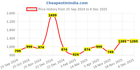 myntra.com anouk mirage Anouk Women Printed Ethnic Shrug anouk mirage Price History Graph from 25 Sep 2024 to 5 Dec 2025