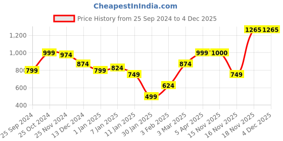 myntra.com anouk mirage Anouk Women Printed Ethnic Shrug anouk mirage Price History Graph from 25 Sep 2024 to 4 Dec 2025